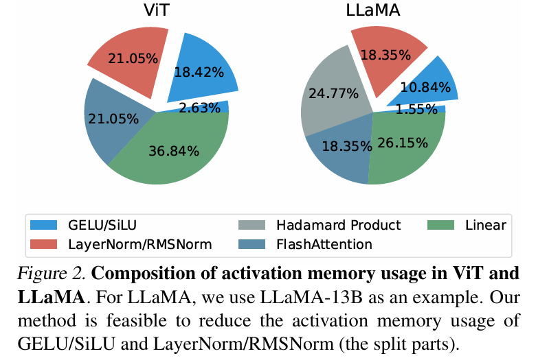 梯度检查点太慢？不降速，LowMemoryBP大幅提升反向传播显存效率