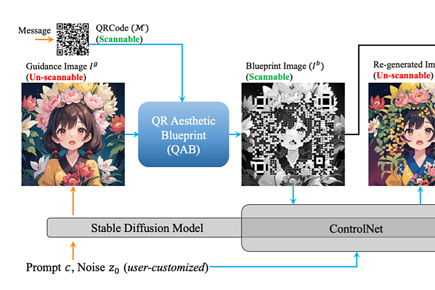 CVPR 2024｜打破黑白边界，融合美学与实用性的二维码生成技术来了