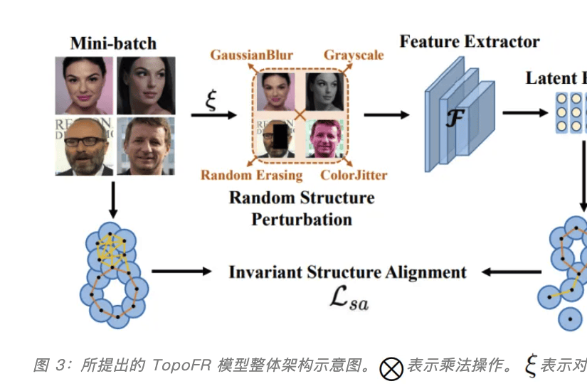 NeurIPS 2024｜FaceChain团队新作，开源拓扑对齐人脸表征模型