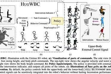 从扭秧歌到单脚跳，HugWBC让人形机器人运动天赋觉醒了