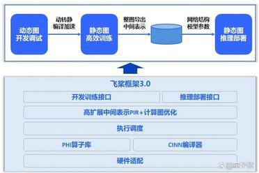 飞桨新一代框架3.0正式发布：加速大模型时代的技术创新与产业应用