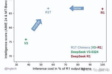 不用等R2了！第三方给新版DeepSeek V3添加深度思考