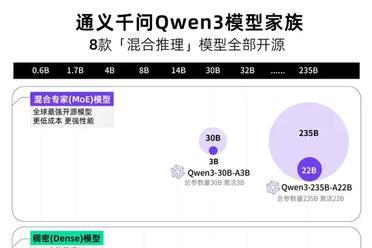 阿里Qwen3问鼎开源王座！8款模型全面开放，最大杯全方位超越R1