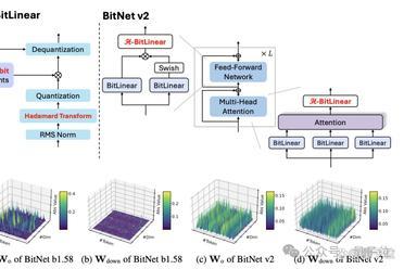 微软1bit LLM新研究：原生4bit激活值量化
