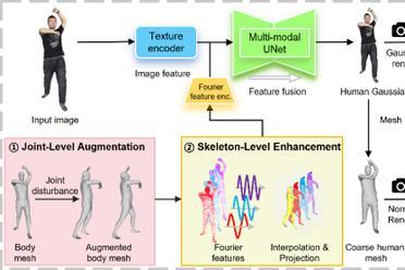 细节直逼亚毫米级！港科广分层建模突破3D人体生成｜CVPR 2025