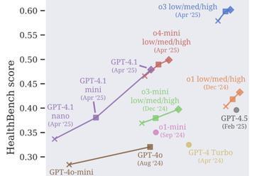 全员免费！GPT-4.1上线ChatGPT，首波实测：又快又没油腻感