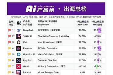 爱诗科技PixVerse V4.5上线，APP热度赶超TikTok跻身总榜第四