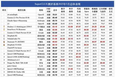 中兴星云拿下推理总分榜一！SuperCLUE 5月成绩出炉