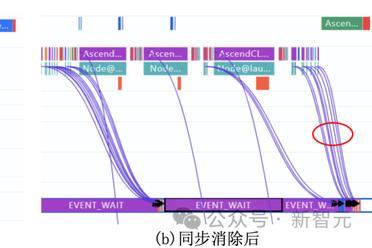 昇腾+鲲鹏联手上大招！华为爆改MoE训练，吞吐再飙升20%内存省70%