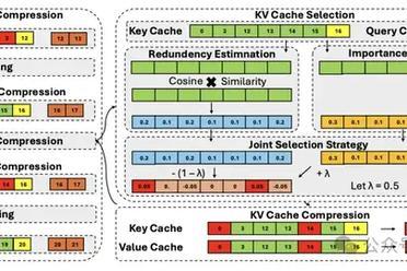 10% KV无损数学推理！开源方法解决推理大模型「记忆过载」难题