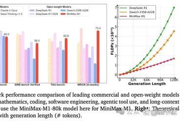 性能比肩DeepSeek-R1，MiniMax仅花380万训出推理模型性价比新王