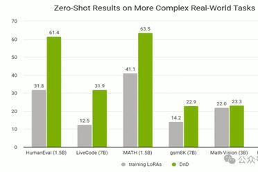 LLM进入拖拽时代！只靠Prompt几秒定制大模型，效率飙升12000倍
