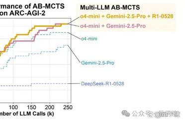 AI版三个臭皮匠！ChatGPT/Gemini/DeepSeek合体拿下AGI测试最高分