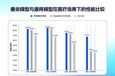 国内首个通过主任医师评测的大模型，已在夸克AI搜索上线
