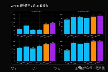 GPT-5基准测试泄露，被曝两天后发布？打Minecraft震撼开挂