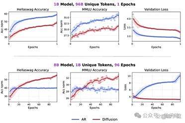 华人团队终结Token危机：扩散模型数据潜力超自回归三倍