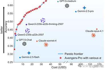 国产AI路由系统开源逆袭！仅用19%成本达到Gemini-2.5-Pro同等性能