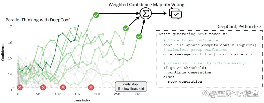 AI有了自知之明，准确率飙升，Meta AI团队发布DeepConf