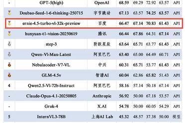 SuperCLUE多模态视觉评测榜：文心4.5 Turbo总分并列国内第一