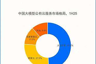 IDC：2025年上半年大模型公有云市场，火山引擎占比49.2%排名第一