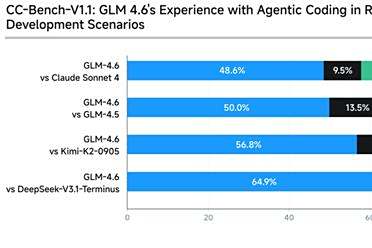 智谱 GLM-4.6 发布，真实编程测试干翻了 Claude Sonnet 4，MIT全开源