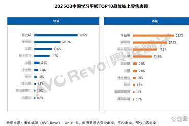 AI驱动教育智能硬件增长，作业帮学习机销量销额稳居行业首位
