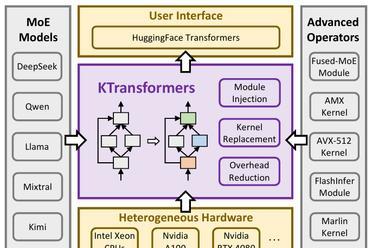 用24GB显存跑万亿参数模型，KTransformers入选顶会SOSP