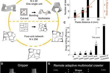 《Sci.Adv.》收录，北卡州立大学提出多稳态元结构实现突破：单一薄膜单元呈现二十种稳态，机器人变形效率倍增