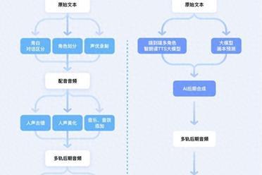 豆包语音团队提出“AI多人有声剧”，效果媲美真人配音+后期