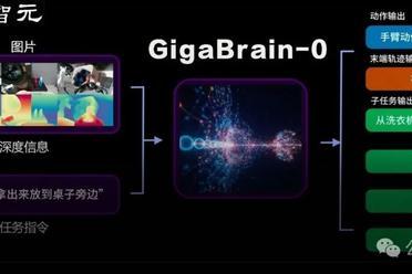 刚刚，最佳VLA模型GigaBrain-0开源：世界模型驱动10倍数据，真机碾压SOTA
