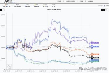 全球首个AI投资大赛落幕！阿里Qwen 20%收益夺冠，GPT-5亏到剩三成