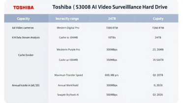 东芝发布24TB容量S300 AI视频监控硬盘