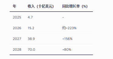 Anthropic雄心勃勃的“登月计划”：剑指2028年700亿美元营收