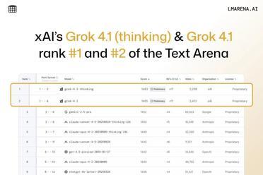 马斯克悄然发布Grok 4.1，霸榜大模型竞技场所有排行榜