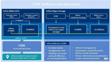 DDN推出CORE统一AI和HPC数据平面架构