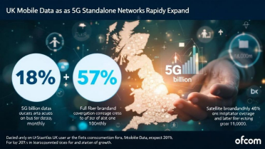 英国移动数据消费创纪录，5G独立组网快速发展