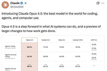 Claude Opus 4.5发布！2小时工程测试超人类，前代Sonnet搞不定的活它轻松拿捏