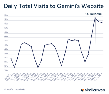 Gemini 3 发布后日访问量创历史新高，用户热情高涨