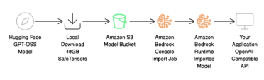 AWS Bedrock 助力 GPT-OSS 模型部署，实现 API 无缝迁移