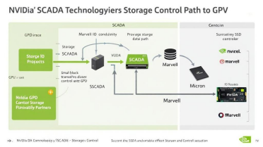 Nvidia SCADA技术将存储控制路径转移至GPU