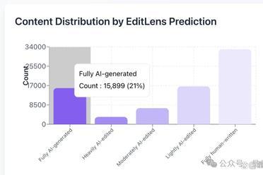 居然有21%的ICLR 2026评审纯用AI生成……