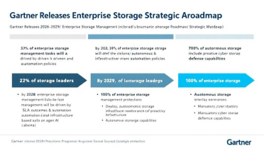 Gartner发布2026-2029年企业存储战略路线图