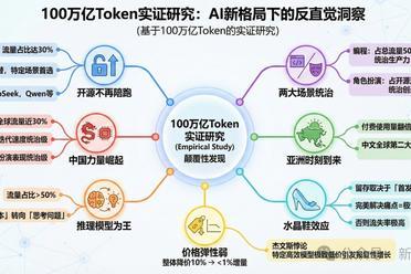 100万亿Token看懵硅谷！全球一半算力写代码，另一半在「搞颜色」？