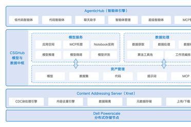 戴尔 x OpenCSG，推出⾯向智能初创企业的⼀体化 IT 基础架构解决方案