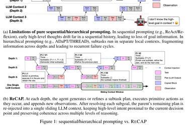 斯坦福登上NeurIPS 2025的ReCAP架构，重塑AI长程规划，让智能体在复杂环境中游刃有余