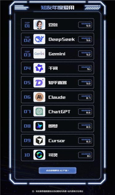 知乎2025 AI 榜单出炉：豆包登顶、DeepSeek 领跑，谁才是你心里的 AI 届“钢铁侠”？