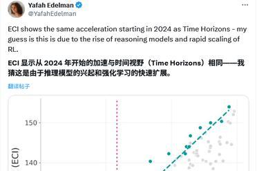 AI能力进化还在狂飙！Epoch数据洞察打破人们对AI进化减缓的预期