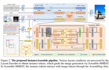 小红书联合复旦开源 InstanceAssemble：实现 AI 图像精准排版控制