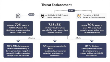 GitHub个人访问Token被曝光后威胁激增，攻击者可直达云环境