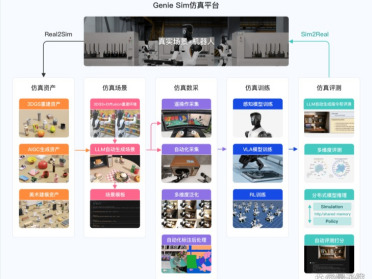 重塑虚实边界：智元机器人发布首个大语言模型驱动的开源仿真平台Genie Sim 3.0